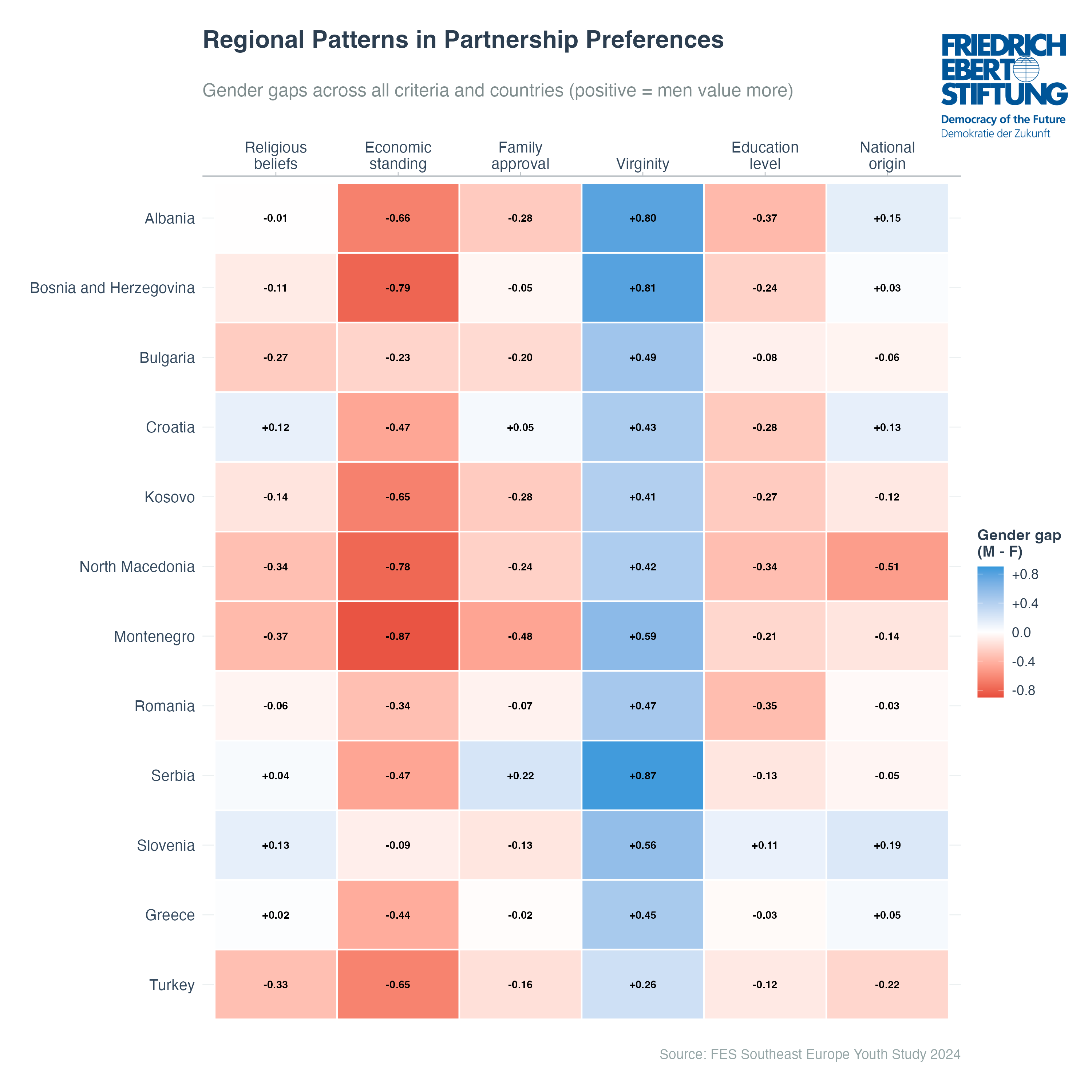 Regional Patterns in Partnership Preferences