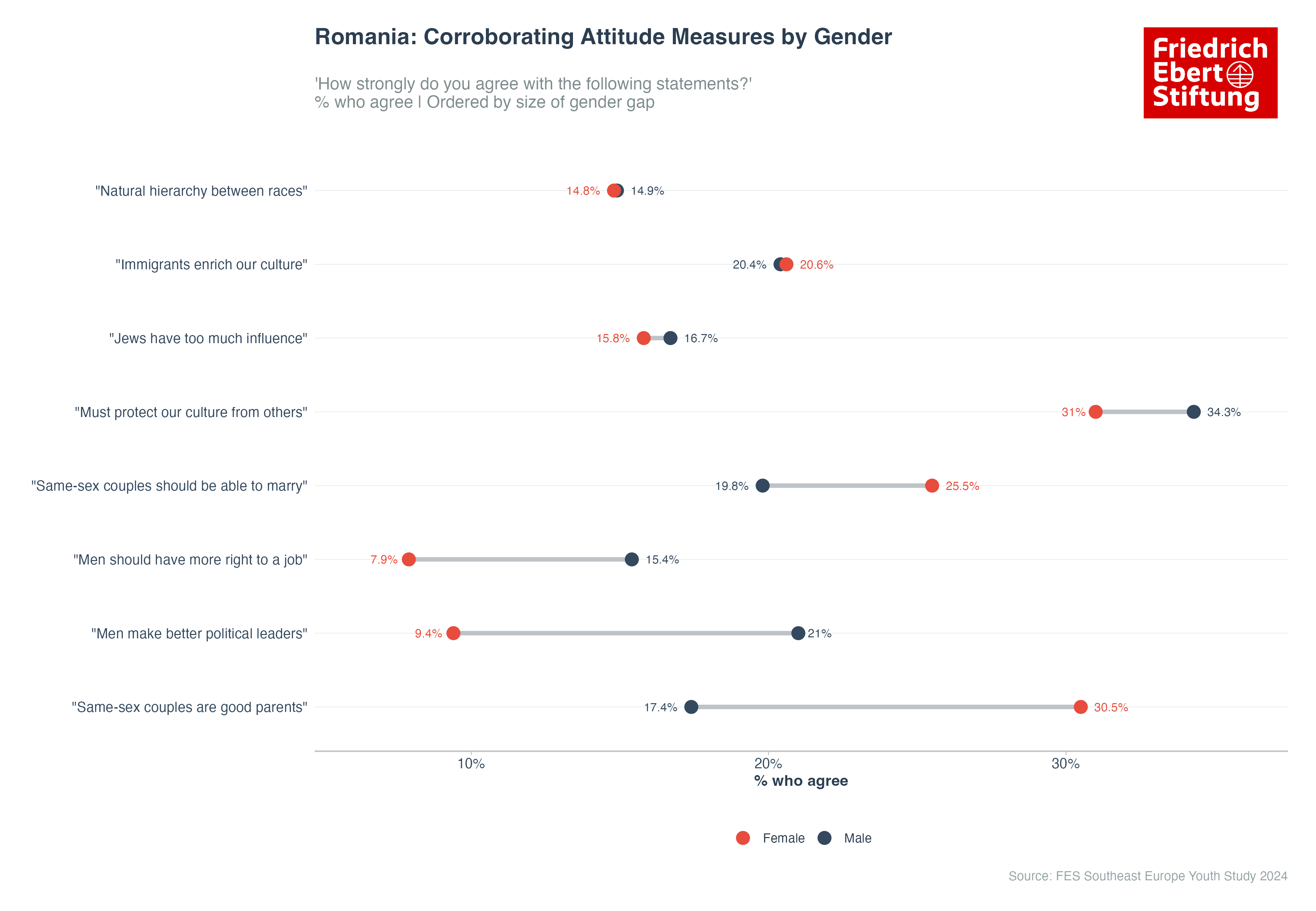 Romania: Corroborating Attitude Measures by Gender