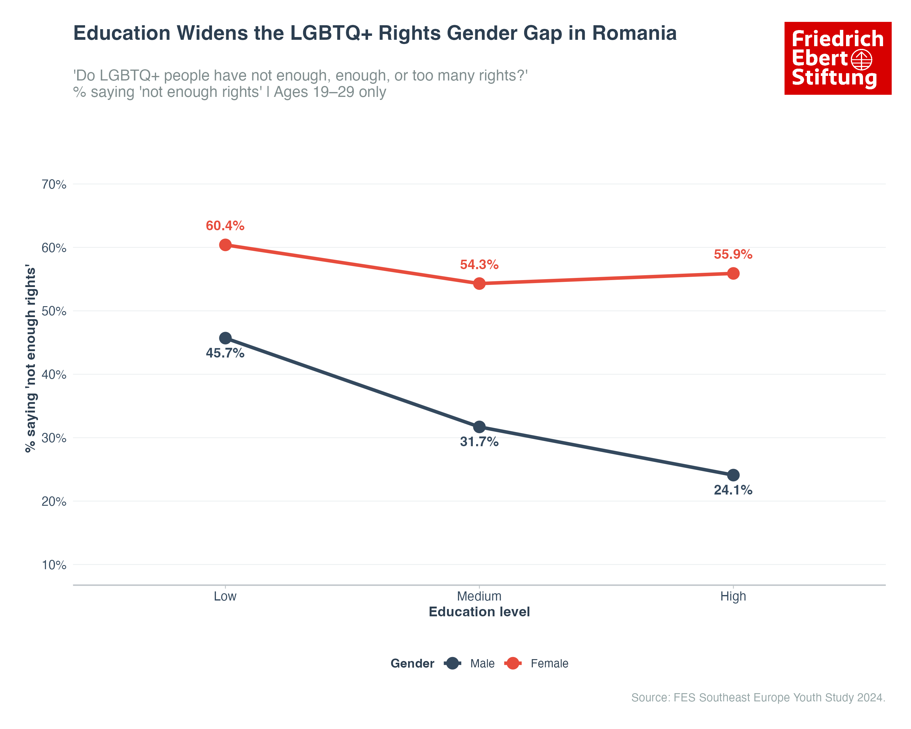 Education Widens the LGBTQ+ Rights Gender Gap in Romania