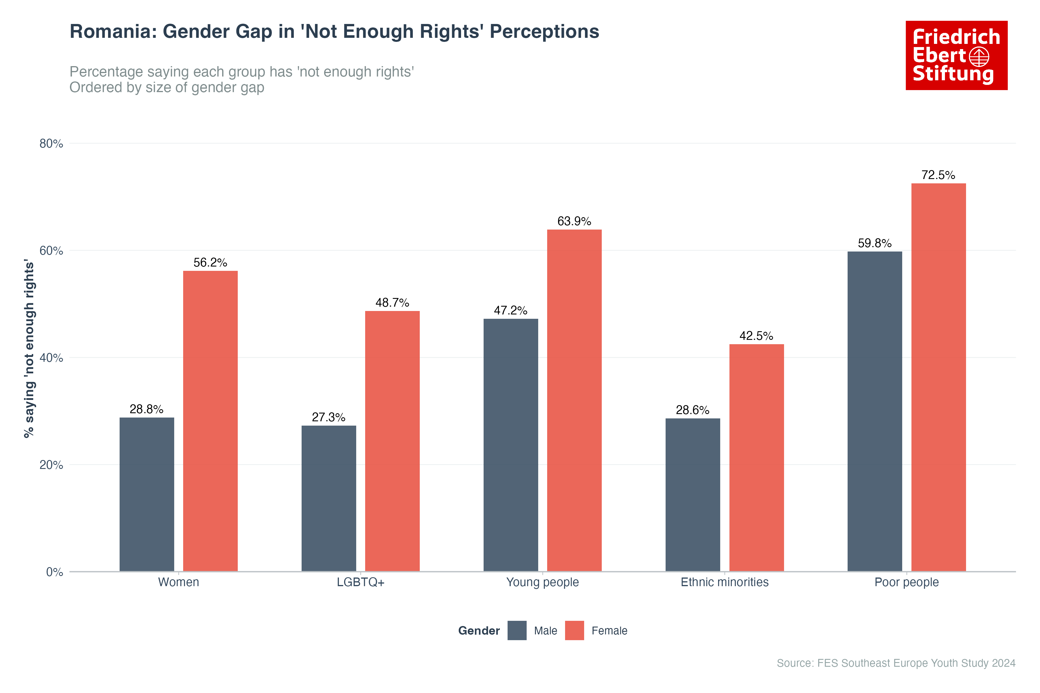 Romania: Gender Gap in 'Not Enough Rights' Perceptions