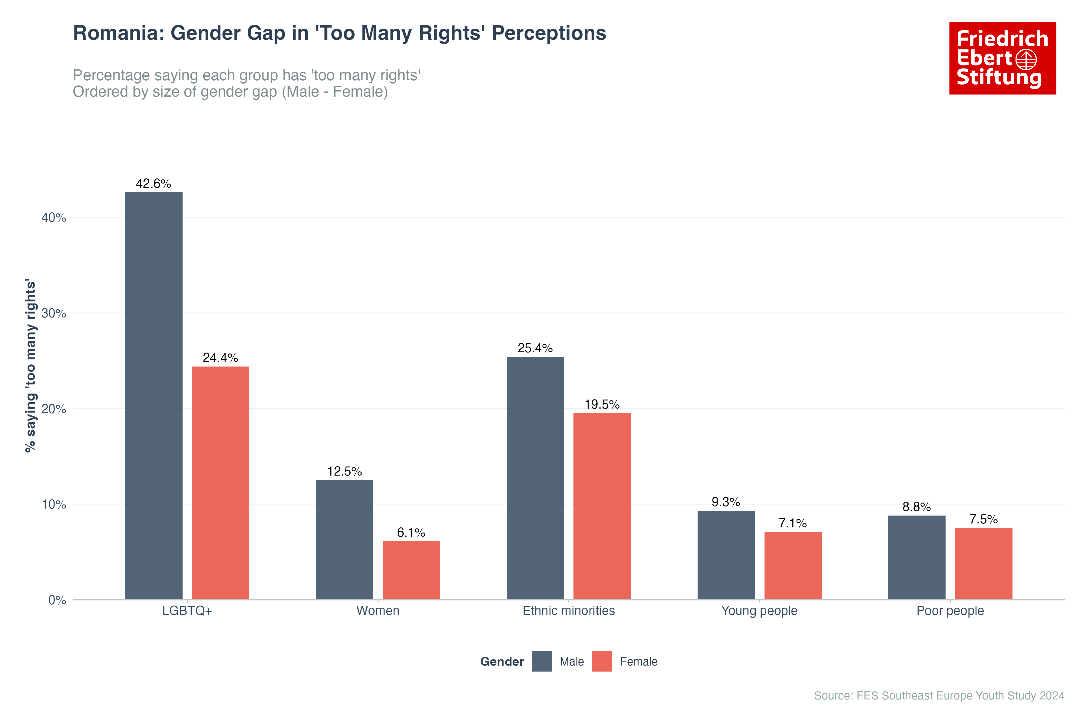 Romania: Gender Gap in 'Too Many Rights' Perceptions