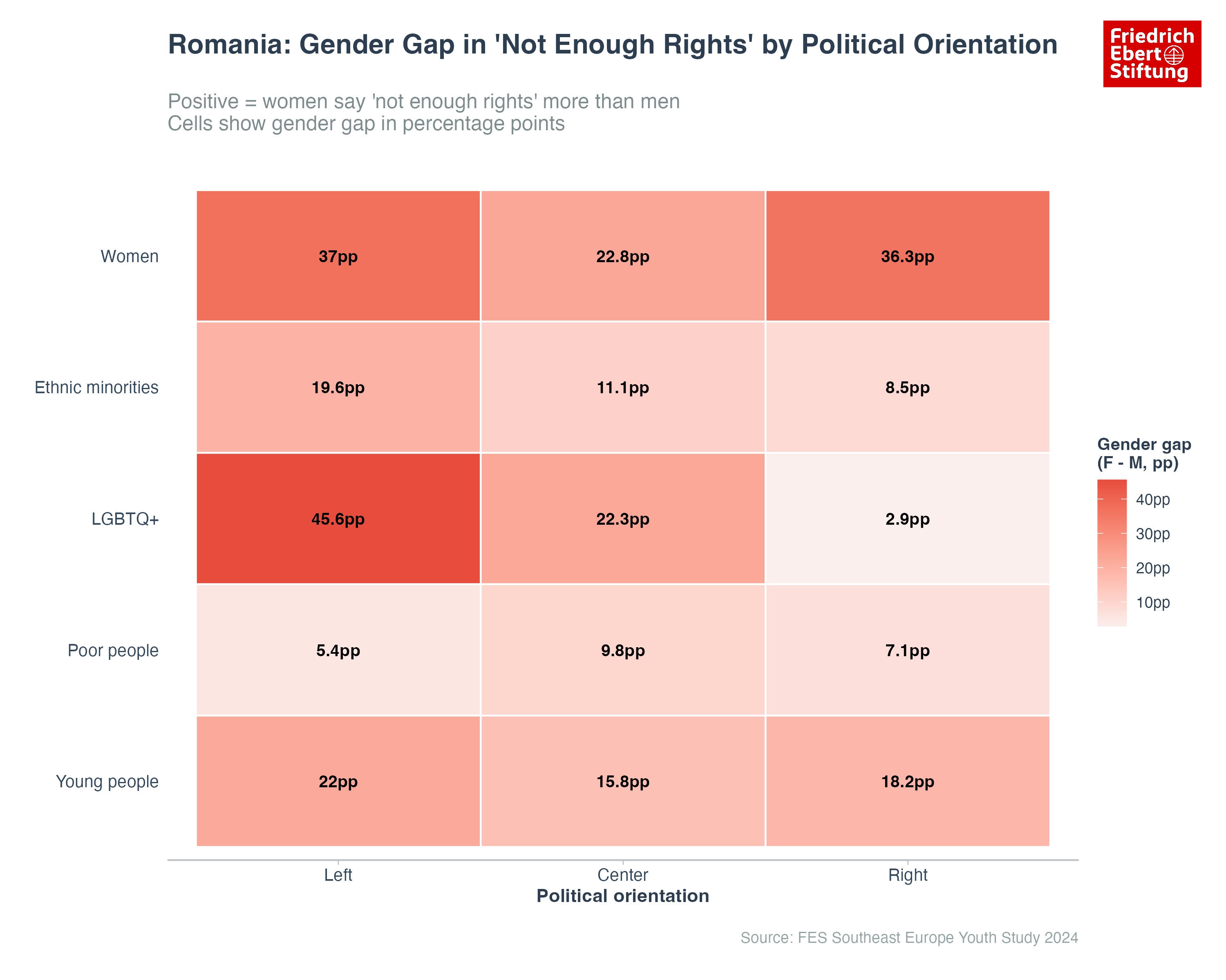 Romania: Gender Gap in 'Not Enough Rights' by Political Orientation