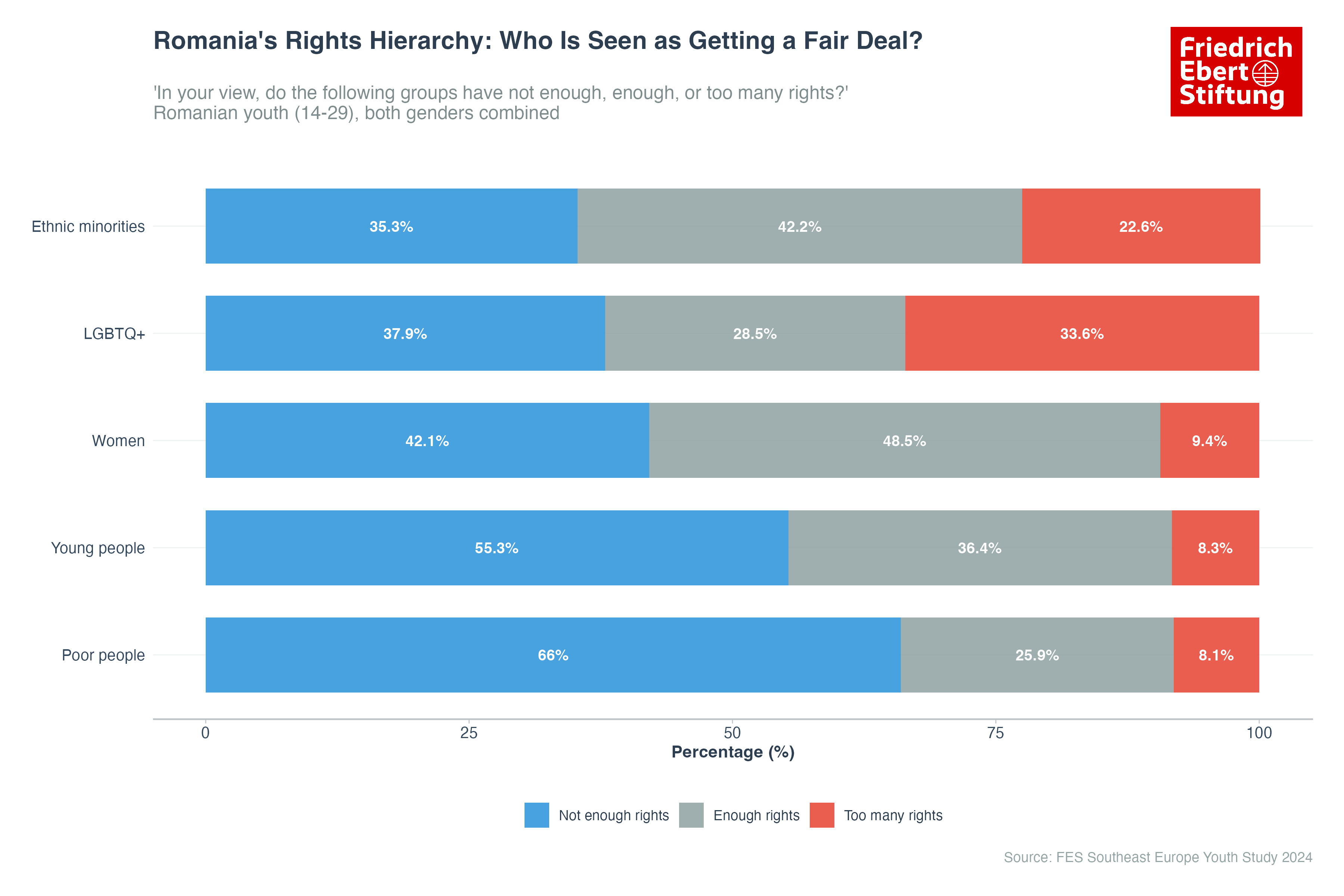 Romania's Rights Hierarchy: Who Is Seen as Getting a Fair Deal?
