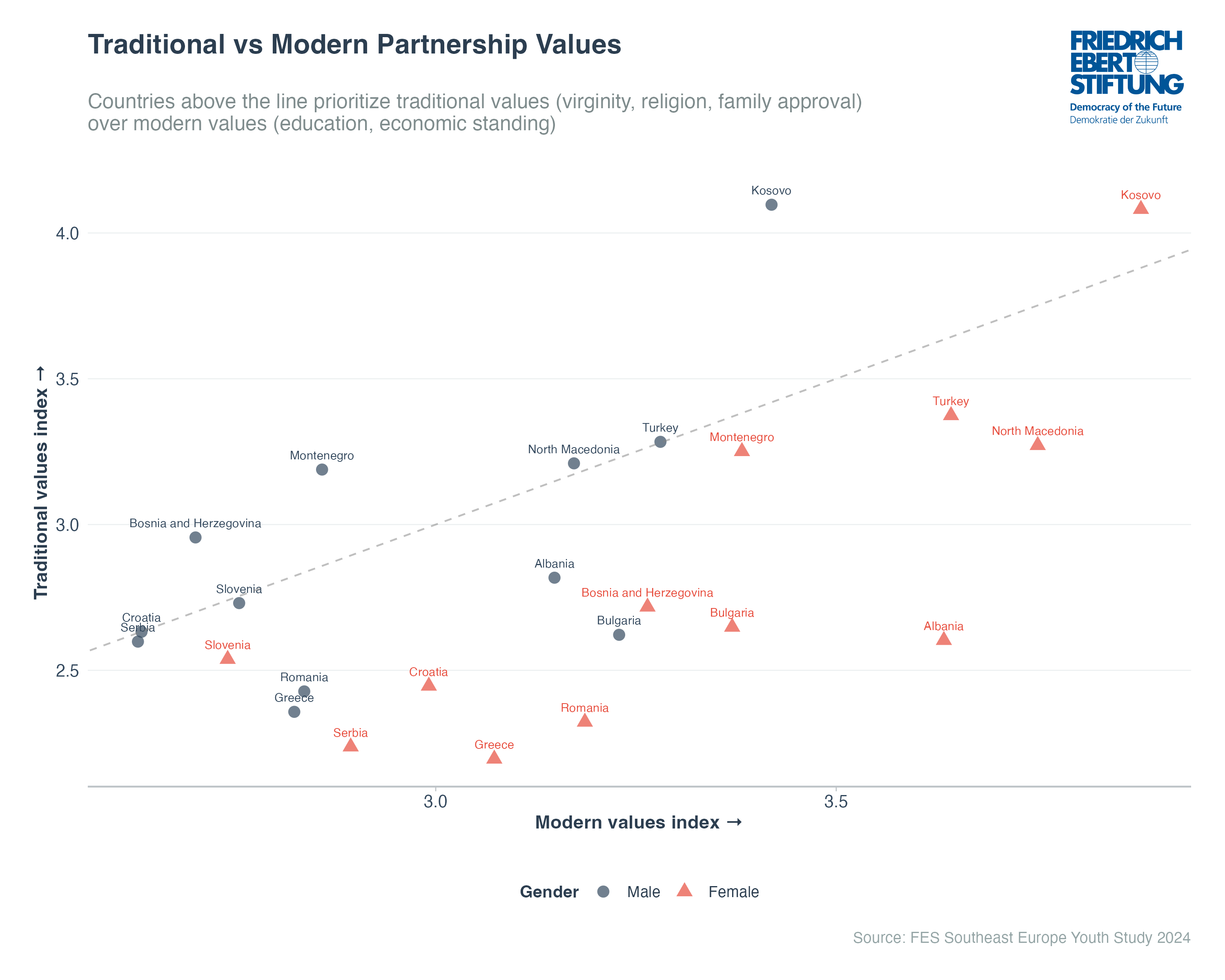 Traditional vs Modern Partnership Values