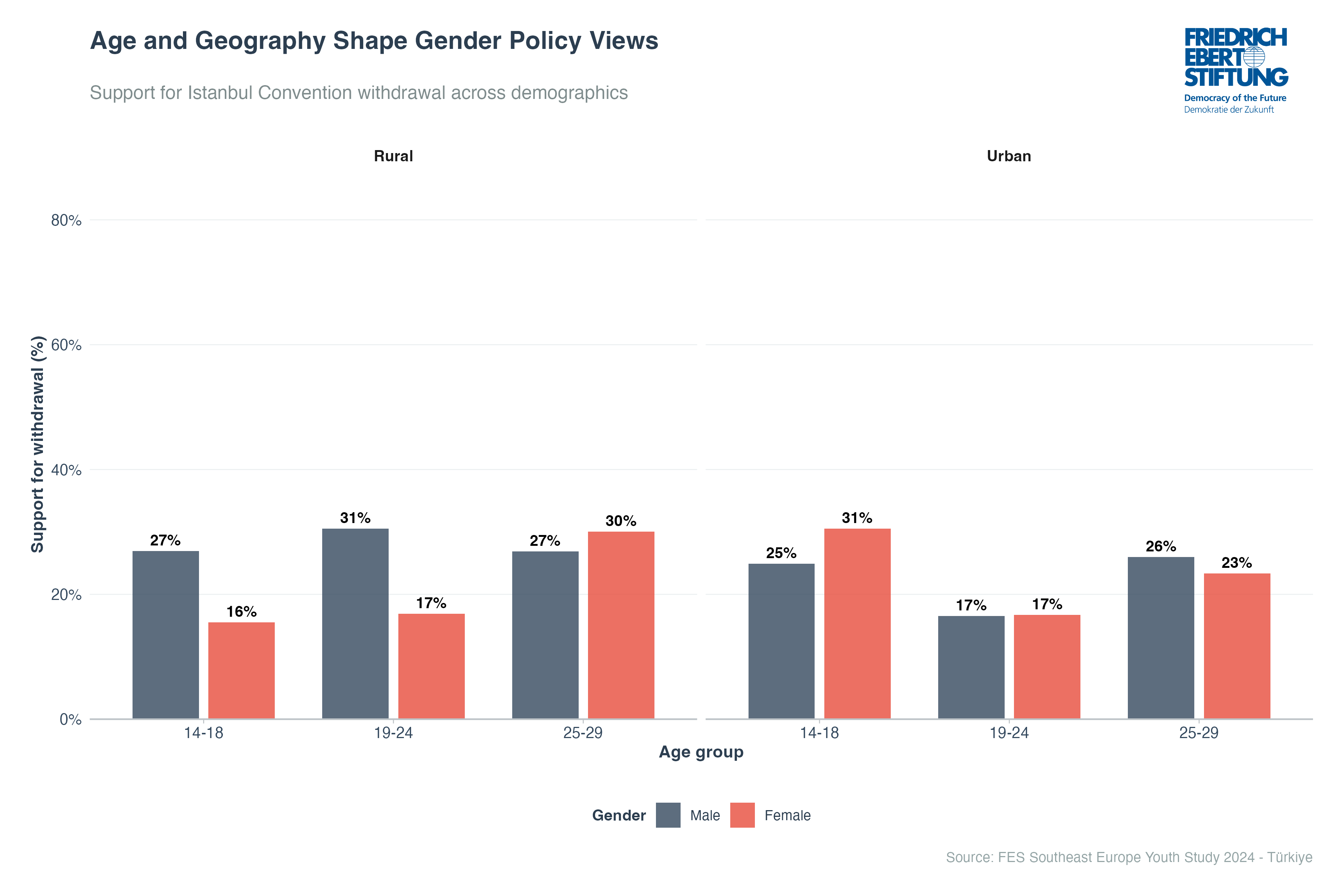 Age and Geography Shape Gender Policy Views