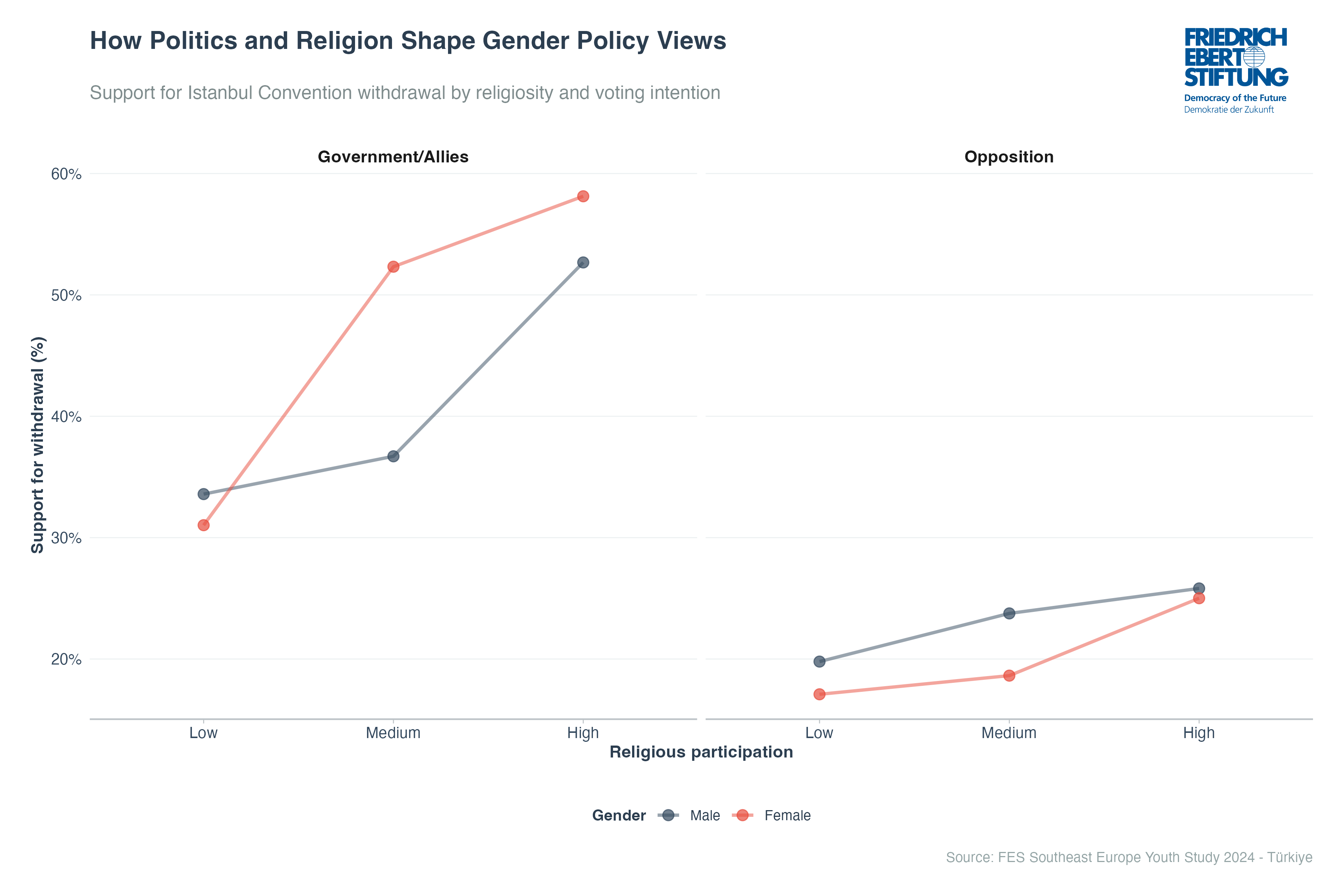 How Politics and Religion Shape Gender Policy Views