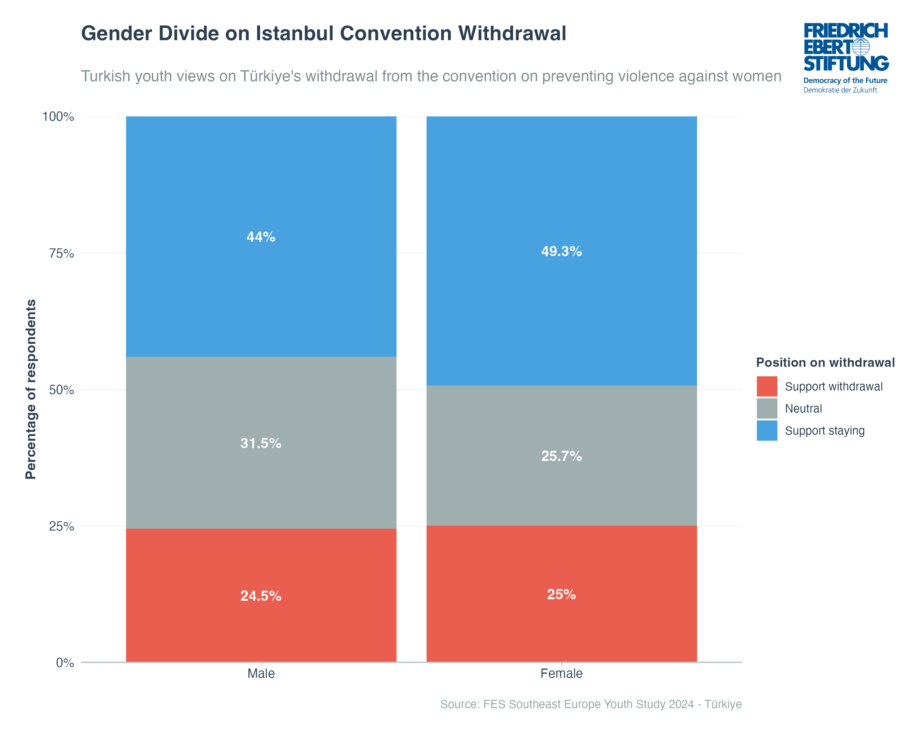 Gender Divide on Istanbul Convention Withdrawal