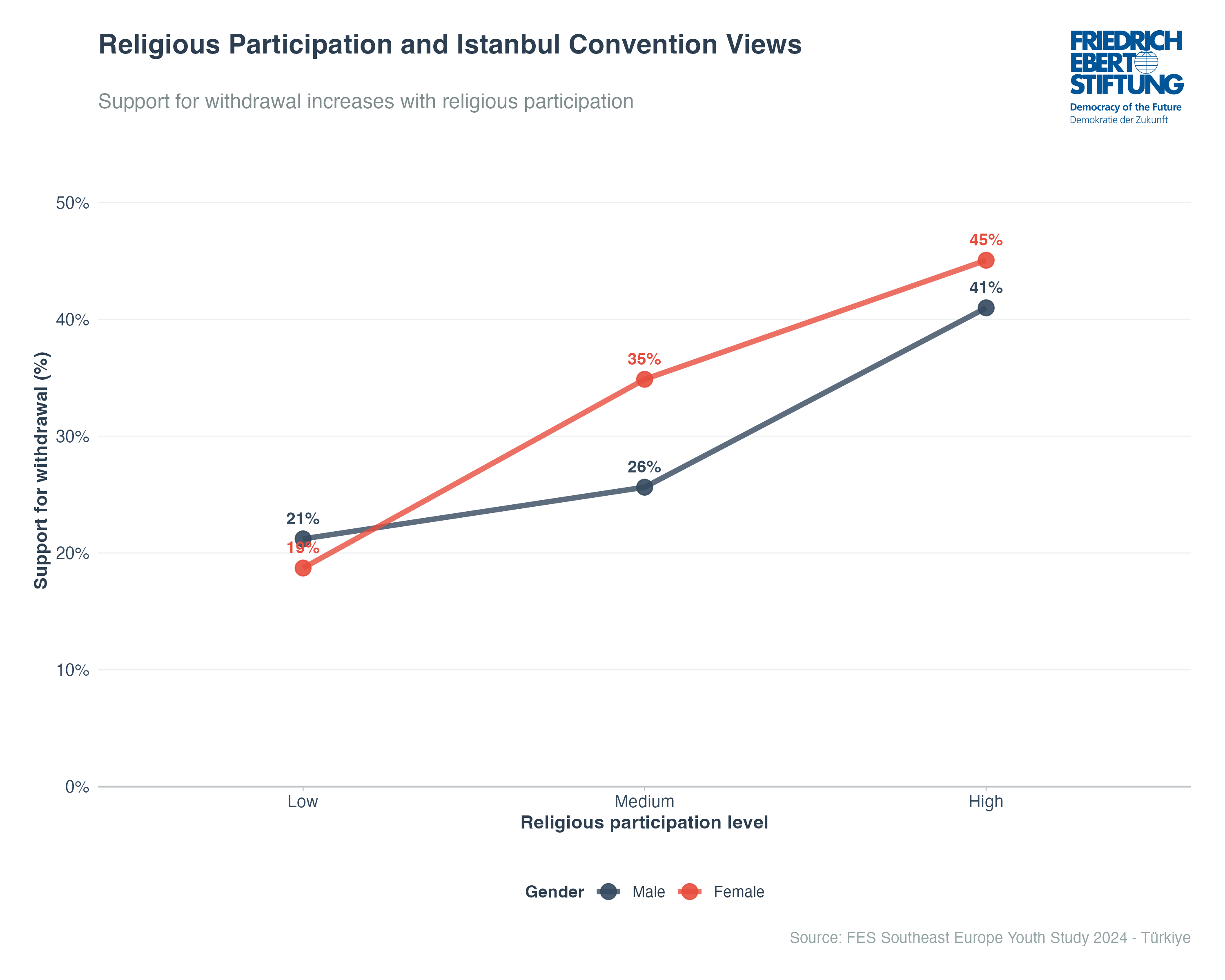 Religious Participation and Istanbul Convention Views