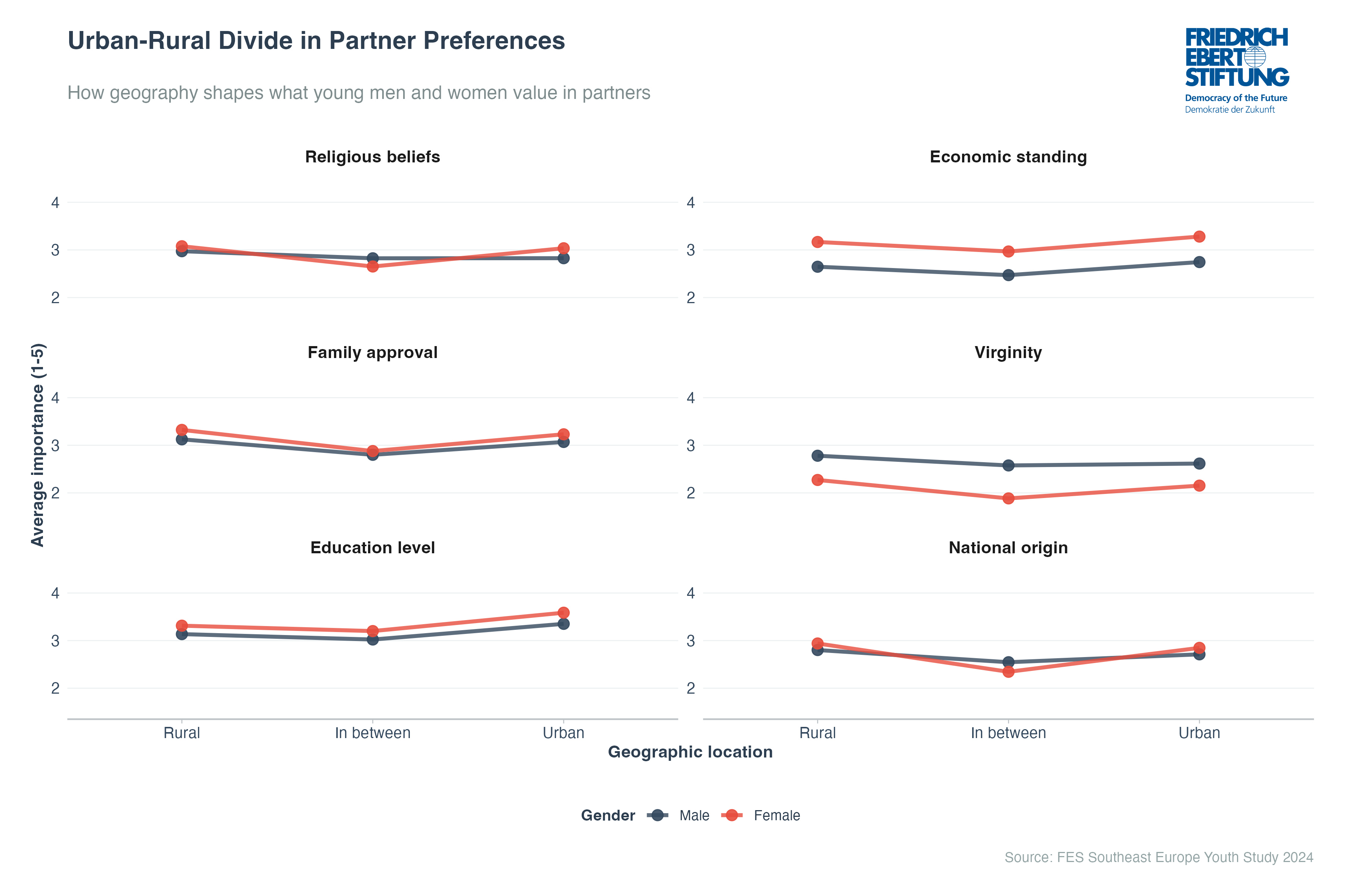 Urban-Rural Divide in Partner Preferences