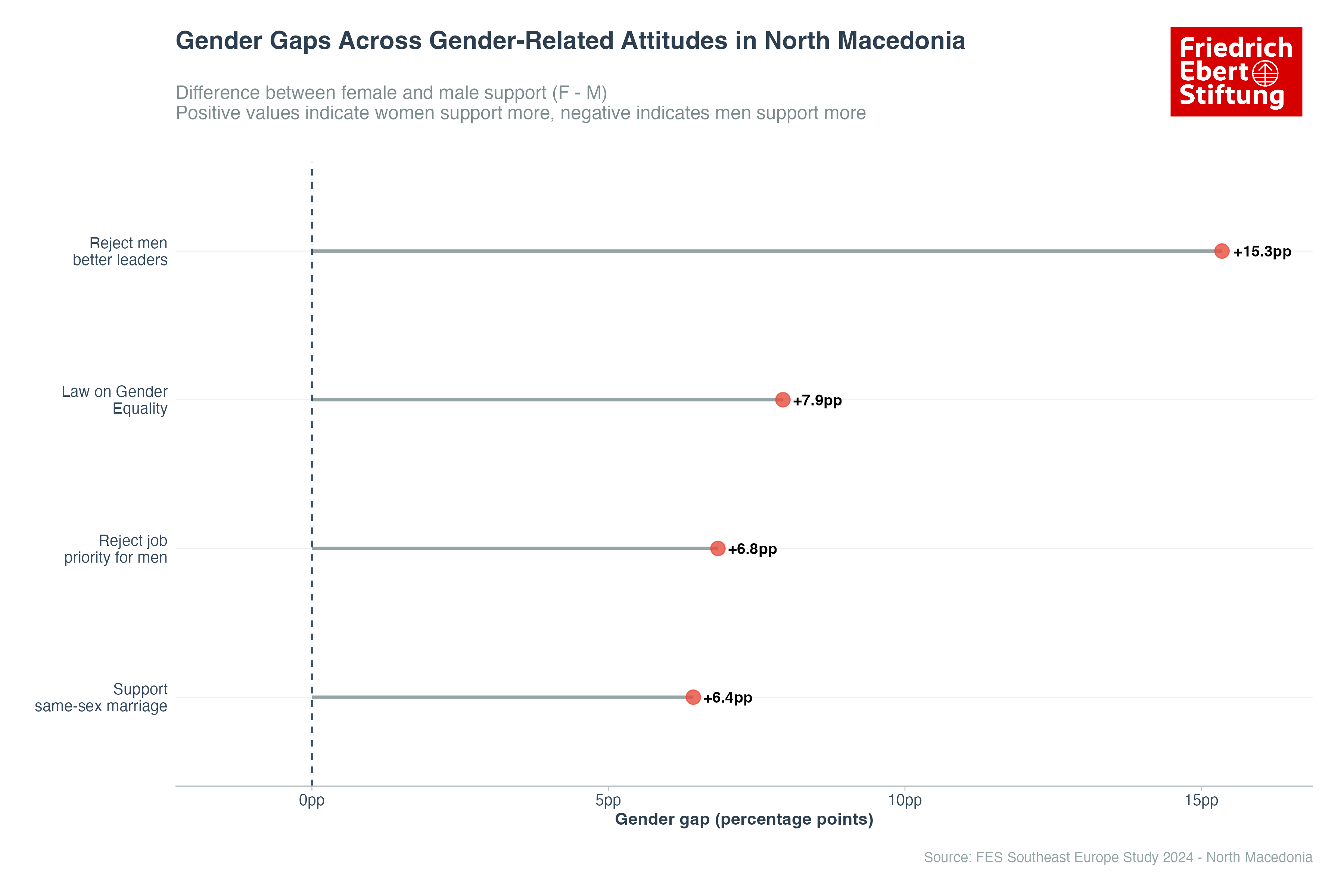 Gender Gaps Across Gender Equality and Related Attitudes in North Macedonia