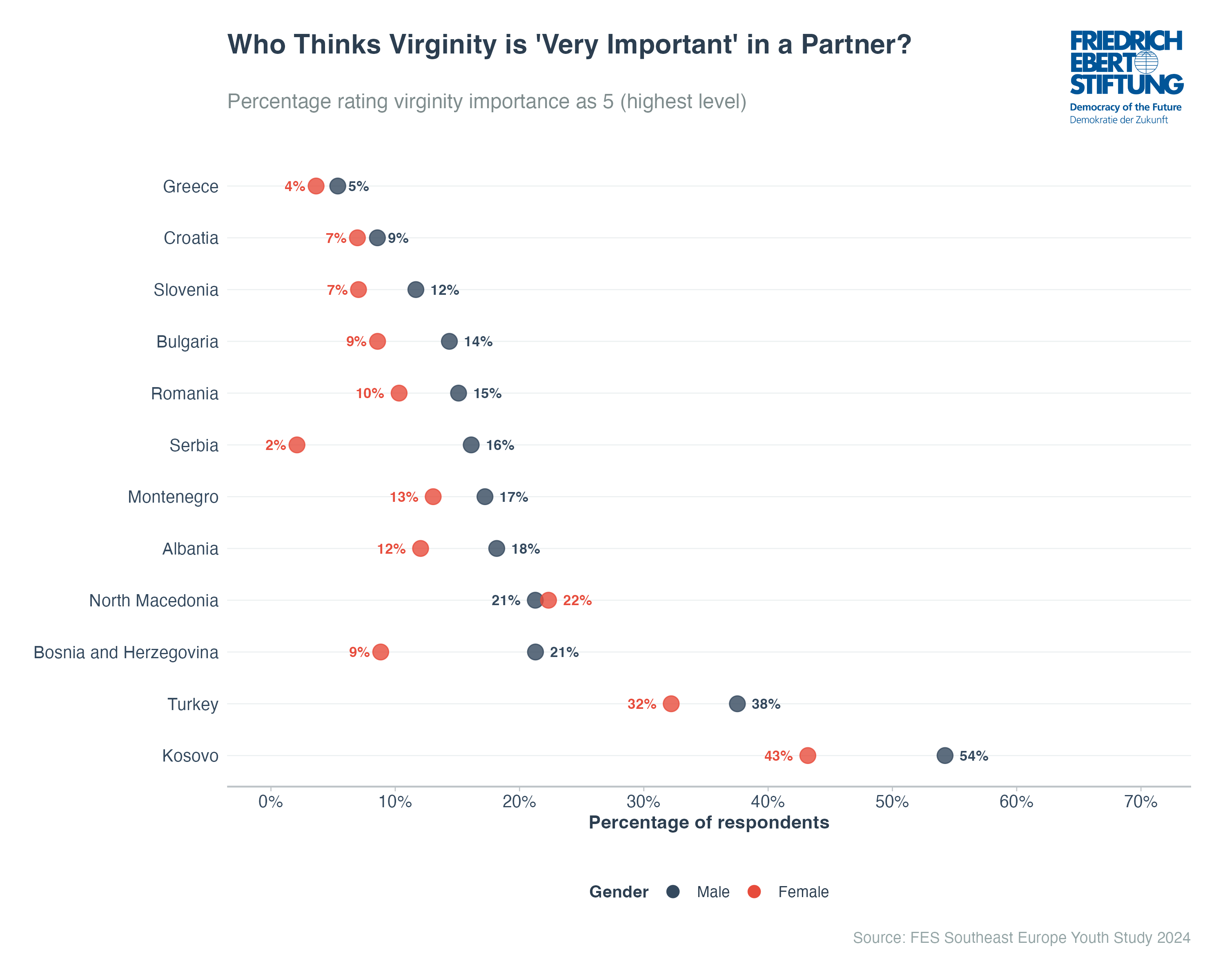 Who Thinks Virginity is 'Very Important' in a Partner?