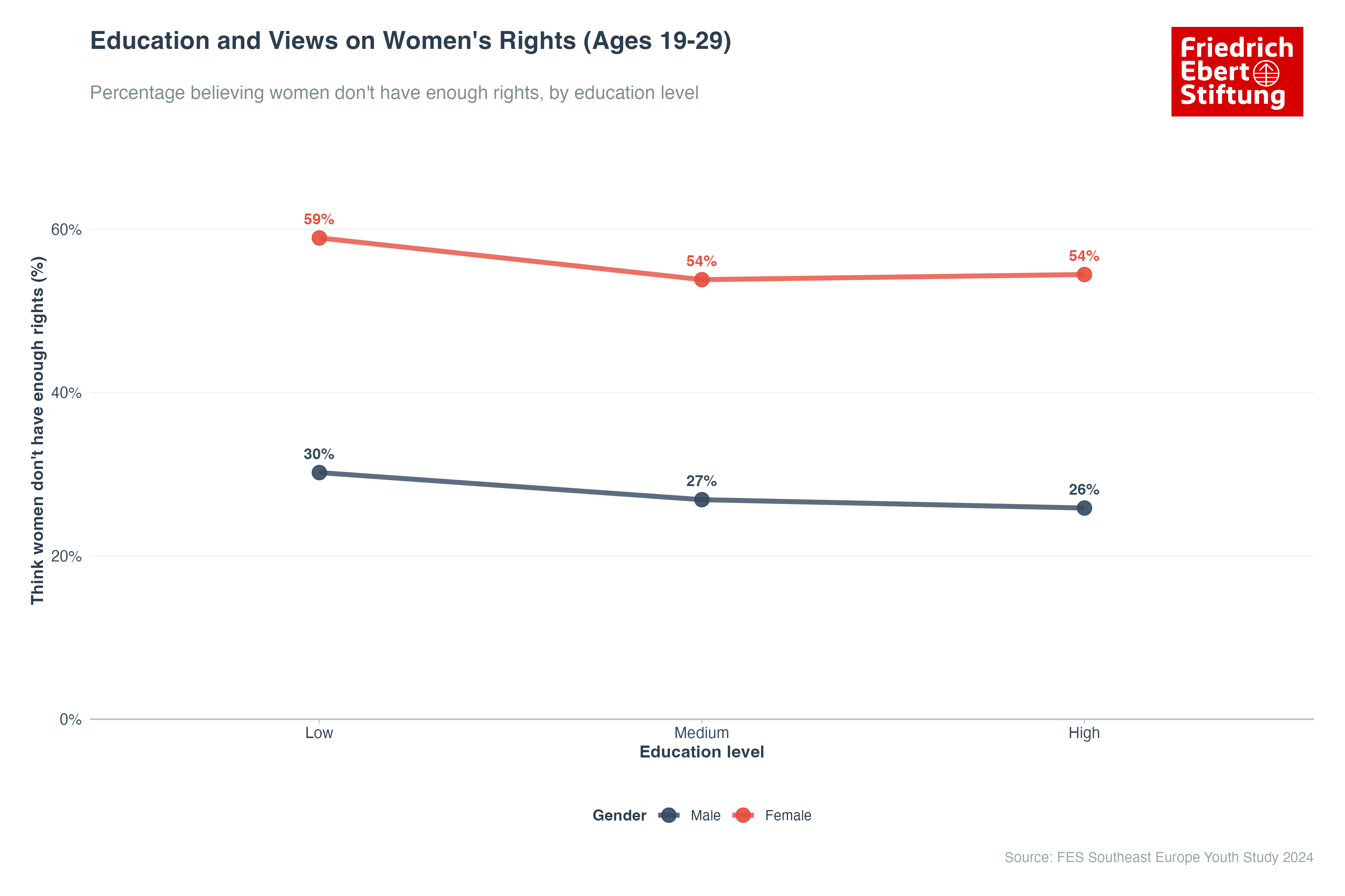 Education and Views on Women's Rights (Ages 19-29)