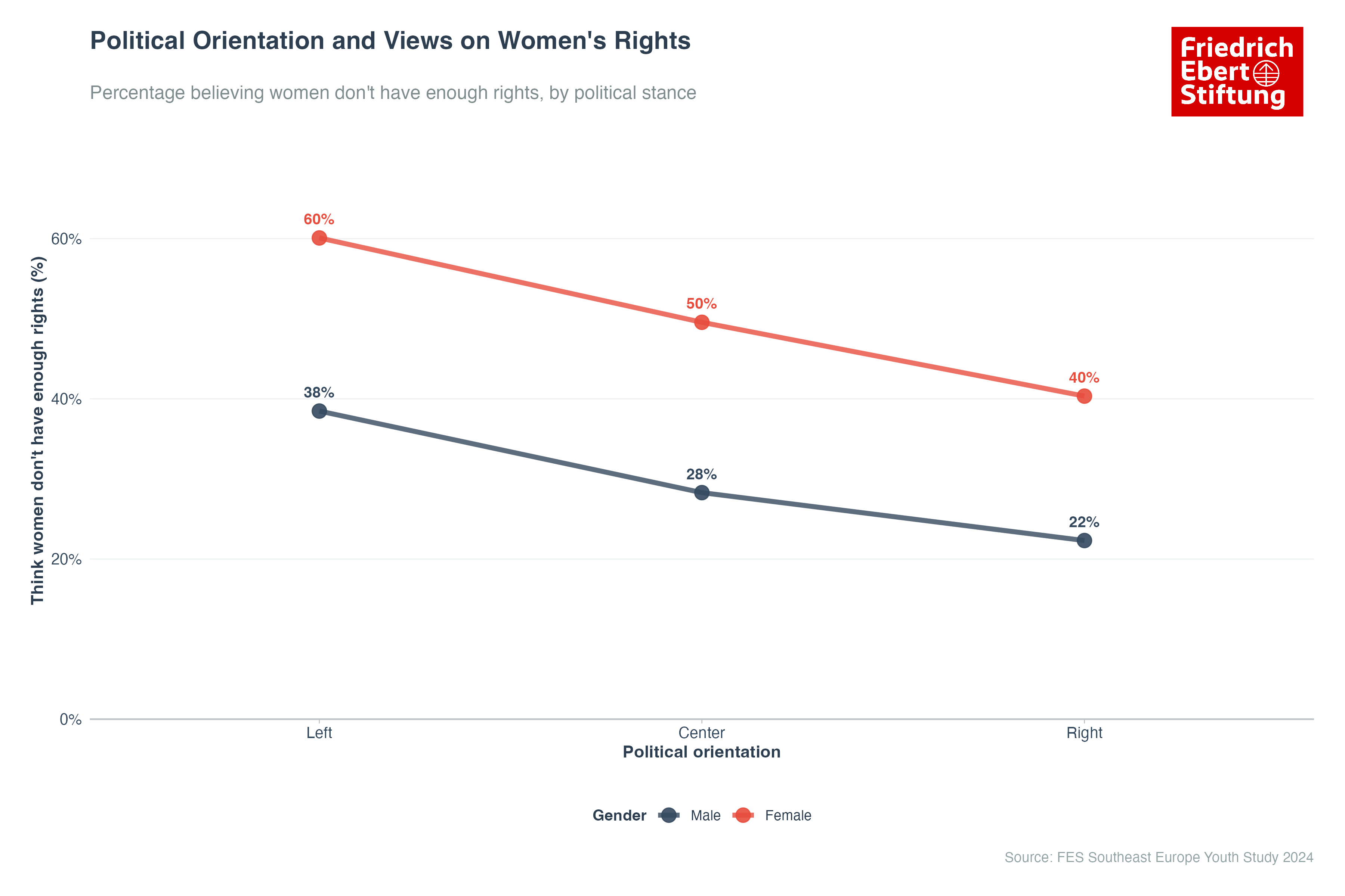 Political Orientation and Views on Women's Rights