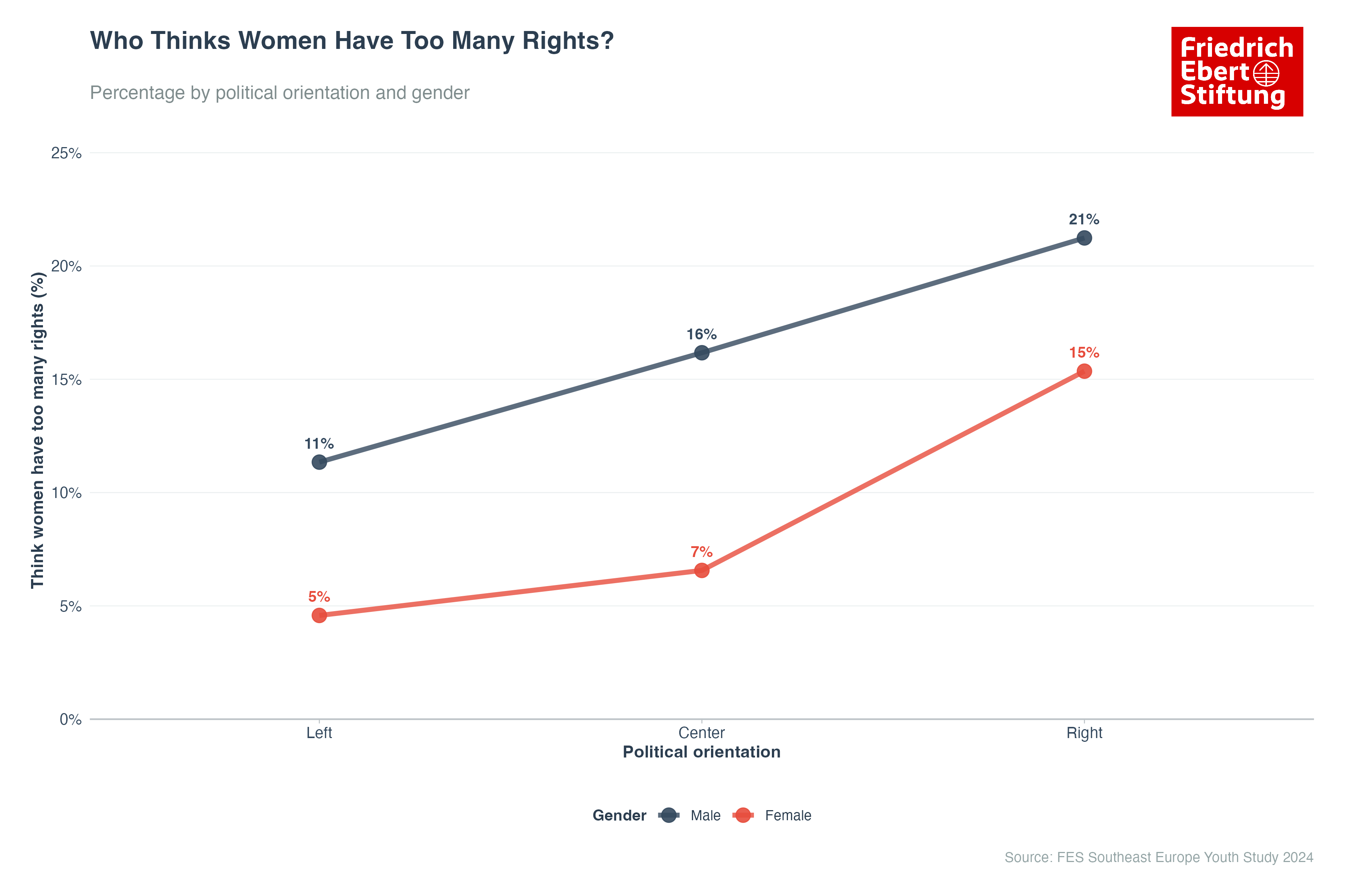 Who Thinks Women Have Too Many Rights?
